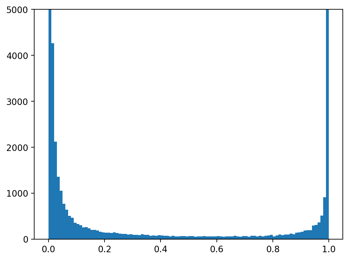 Output distribution Plot