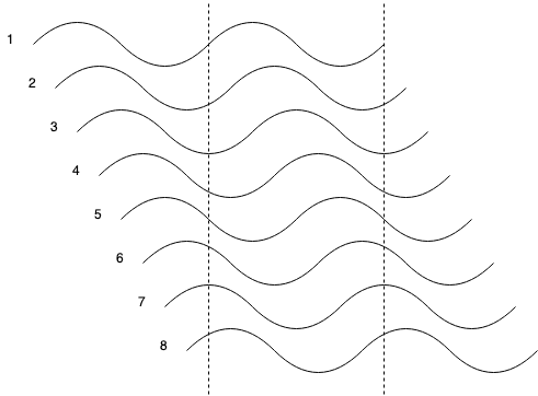 Phase shifted sine waves